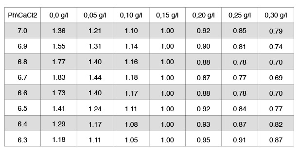 Come usare il caglio tabella ph cacl2