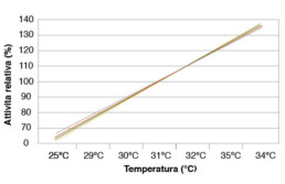 come usare il caglio clerici grafico temperatura