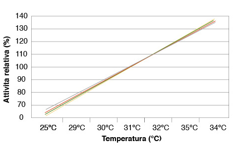 come usare il caglio clerici grafico temperatura