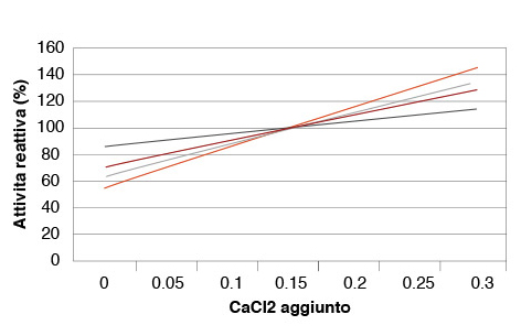 come usare il caglio clerici grafico cacl2 aggiunto attività