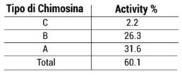 tabella oligopepidedi composizione caglio | Caglificio Clerici